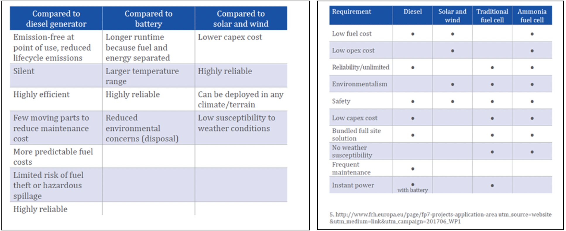 Key advantages of fuel cells over other solutions