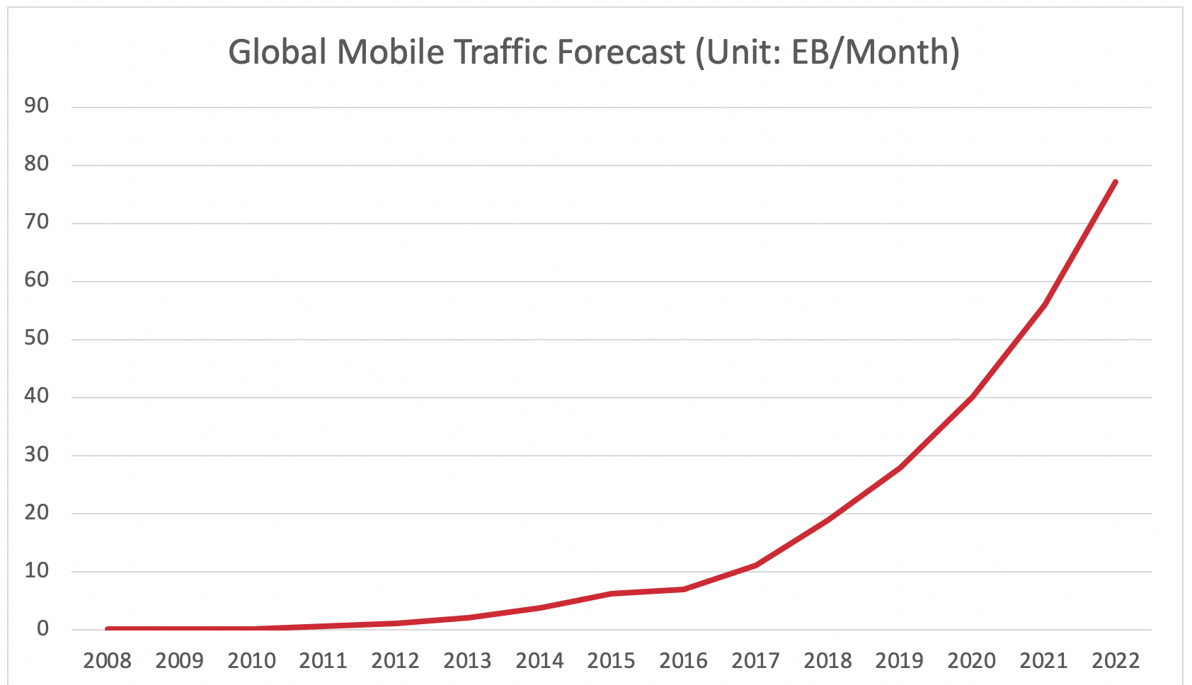 Global Mobile Traffic Forecast