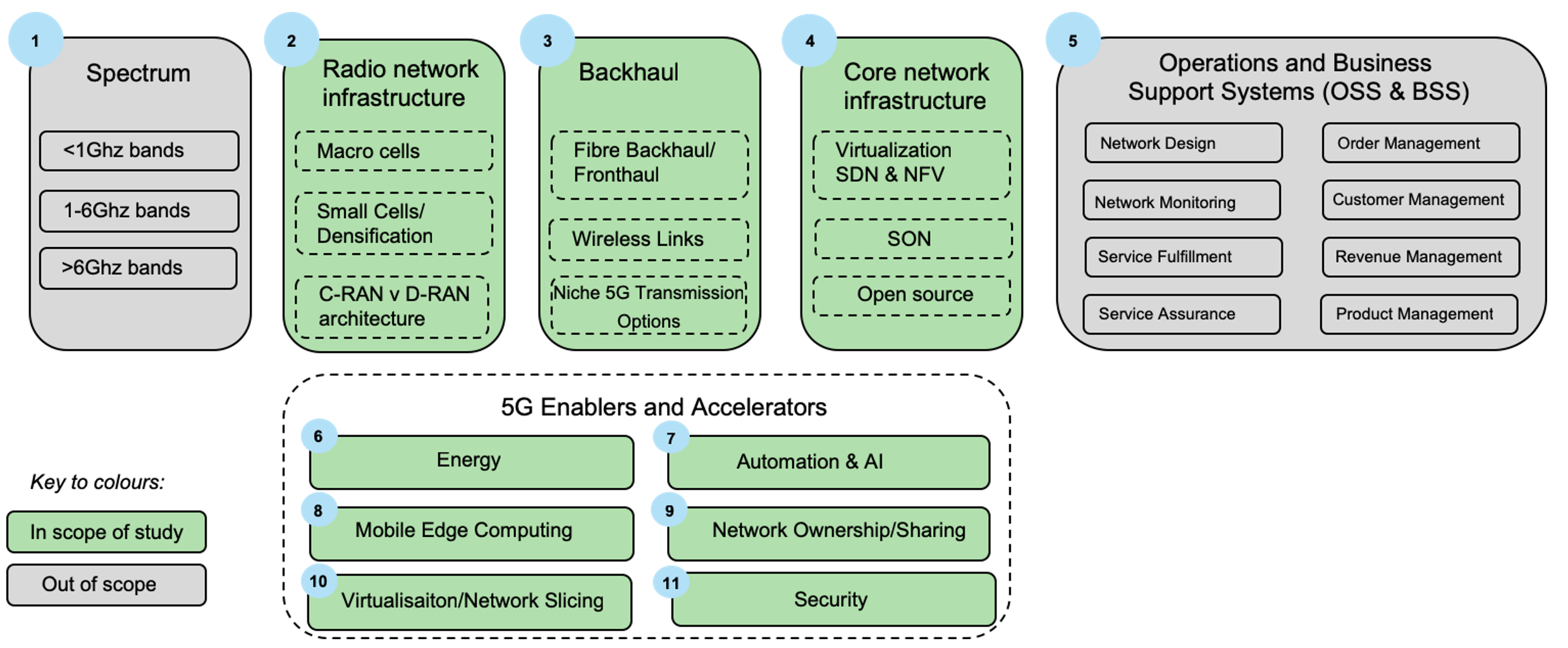 5G cost dynamics study scope (Source: GSMA)