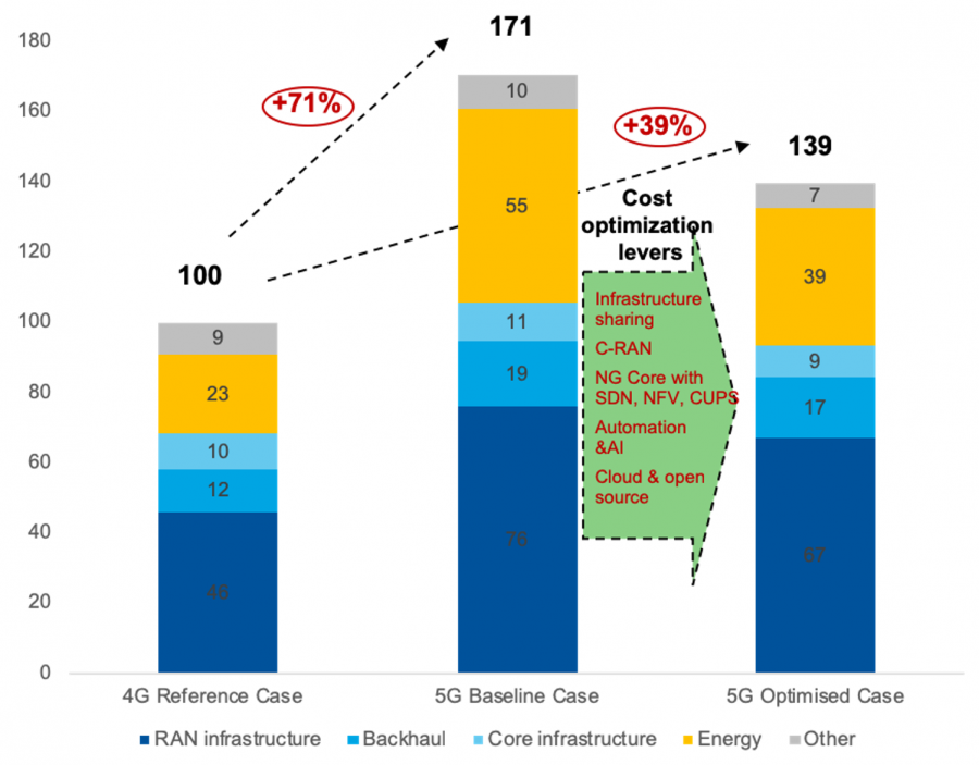 5G-era cost dynamics in a rapid, full-scale deployment (Source: GSMA)