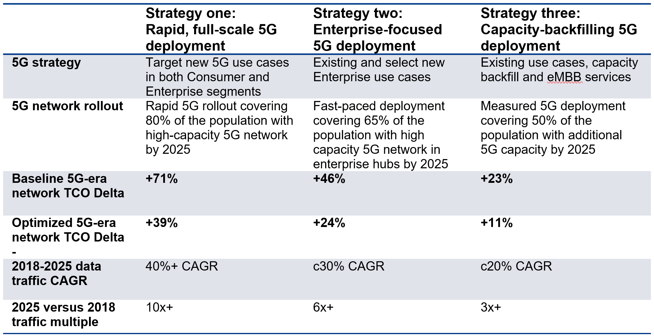 Three 5G deployment strategies and associated 5G TCO Deltas (Source: GSMA)
