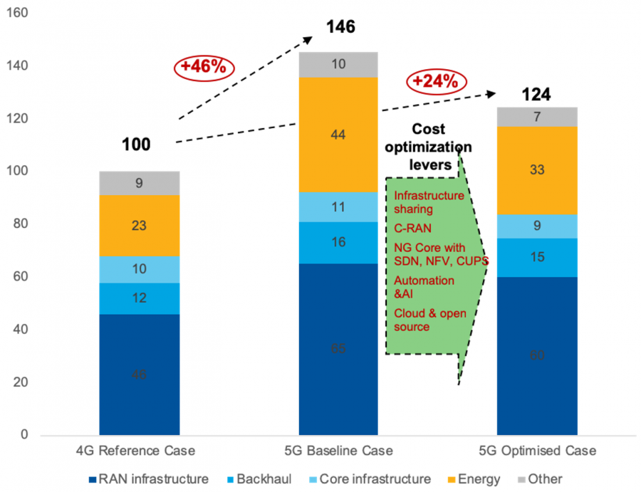 5G-era cost dynamics in an Enterprise-focused deployment (Source: GSMA)