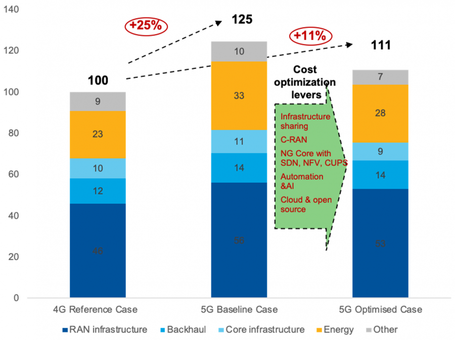 5G-era cost dynamics in a capacity-backfilling deployment (Source: GSMA)