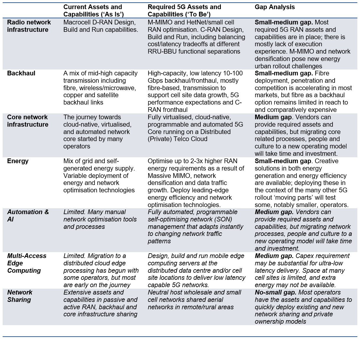 Generic gap analysis of operator 5G-era assets and capabilities (Source: GSMA)