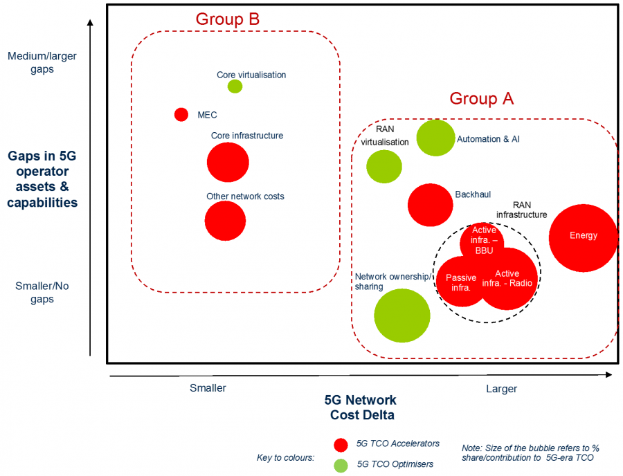 5G-era cost optimisation framework (Source: GSMA)