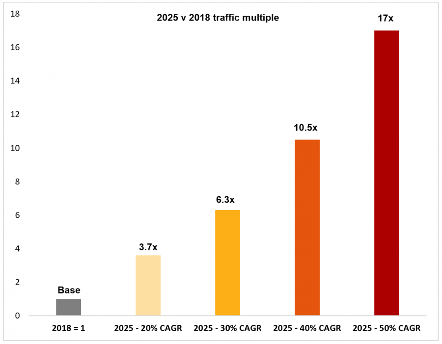 Mobile data traffic growth multiple in 2025 versus 2018 (Source: GSMA)