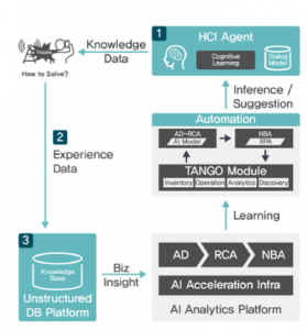 The virtuous cycle of AI analytics