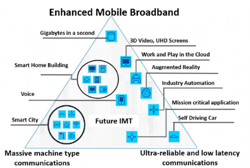 5G use case families