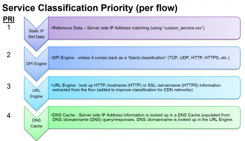 VIAVI service classification