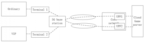 Flowchart depicting a network configuration: Ordinary and VIP users connect to a 5G base station via Terminal 1 and Terminal 2, respectively. The base station connects to a core network with UFP1 and UFP2, which links to a cloud game server. Dashed lines indicate connections.