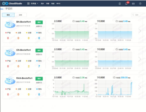 A CloudStudio dashboard displaying performance metrics. Three sections labeled BN-Besteffort, CN-Besteffort, and RAN-Besteffort show upload and download speeds with graphs and numerical data. Each section includes a status button and timestamps from 2019-07-11.