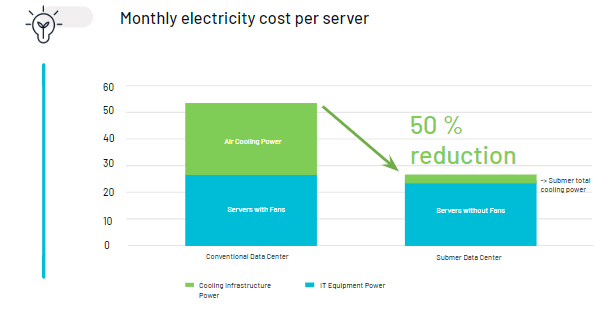 Bar chart titled "Monthly electricity cost per server" showing energy usage. Left bar: Conventional Data Center, divided into green (Air Cooling Power) and blue (Servers with Fans). Right bar: Submer Data Center, blue section (Servers without Fans), with an arrow indicating "50% reduction.