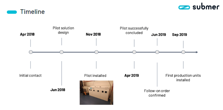 Timeline graphic titled "Timeline" with a company logo. Dates marked: April 2018 (Initial contact), June 2018 (Pilot installed), November 2018 (Pilot solution design), April 2019 (Pilot successful, follow-on order), June 2019 (First production units installed), September 2019. An inset image shows industrial equipment.