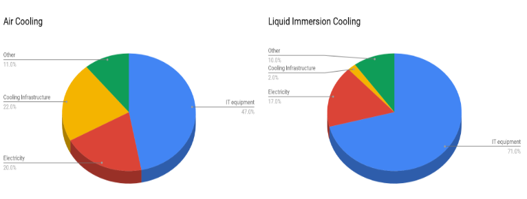 Two pie charts compare energy distribution: Air Cooling shows IT equipment (47%), electricity (17%), cooling infrastructure (22%), other (14%). Liquid Immersion Cooling shows IT equipment (71%), electricity (17%), cooling infrastructure (2%), other (10%).
