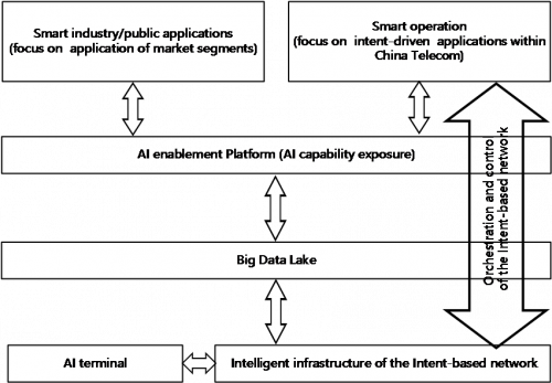 Overall layout of China Telecom’s AI deployment