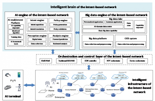 Target architecture of China Telecom’s intent-based network