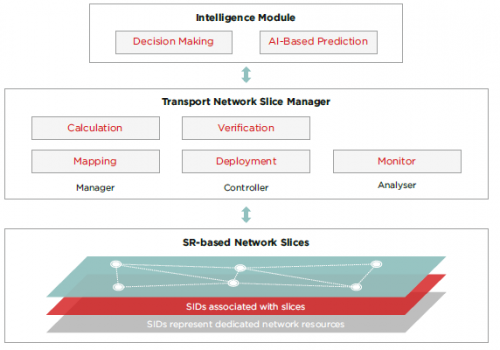 System structure of intelligent transport network slice management