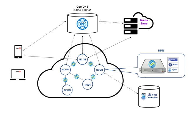 A diagram of a cloud network architecture. The cloud includes multiple NCDN nodes connecting to a Geo DNS name service, media store, and NKN. Devices connect to the cloud. The NKN controller manages the setup, linking to nodes and agents inside another section within the cloud.