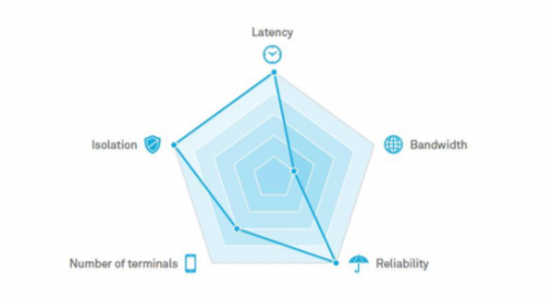 A radar chart with five axes: Latency, Bandwidth, Reliability, Number of terminals, and Isolation. The chart has a shaded area indicating values that are high for Isolation and Number of terminals, moderate for Latency and Bandwidth, and low for Reliability.