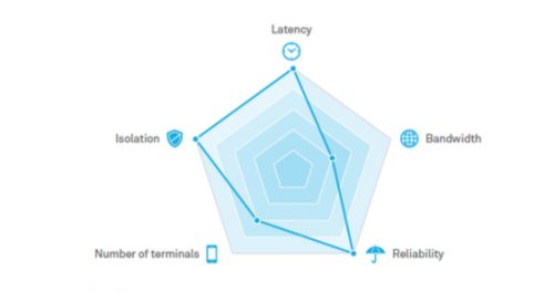 A radar chart with five axes: Latency, Bandwidth, Reliability, Number of terminals, and Isolation. The chart displays a pentagon, showing moderate Latency, strong Reliability and Number of terminals, low Isolation, and fair Bandwidth. Each axis is marked with an icon.