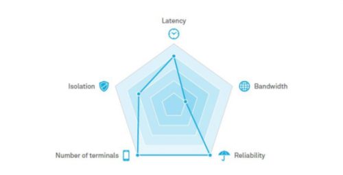 Radar chart illustrating five elements: Latency, Bandwidth, Reliability, Number of terminals, and Isolation. The chart is pentagonal, with lines indicating varying levels. Latency and Isolation have higher values, while Bandwidth and Reliability are lower. Number of terminals is minimal.