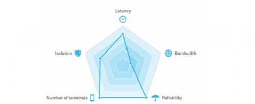 Radar chart showing performance metrics: Latency at the top, followed clockwise by Bandwidth, Reliability, Number of Terminals, and Isolation. Each axis has a symbol and a plotted point, creating a pentagonal shape representing varying strengths in each category.