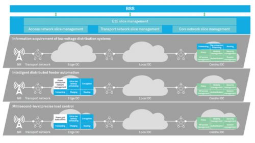 Diagram of smart grid network architecture. Three horizontal layers show processes: information gathering, feeder automation, and precise load control. Each process connects local DC, edge DC, and central DC, illustrating data flow through transport networks and slice management.
