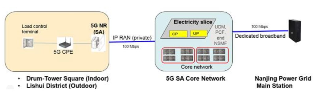 Smart Grid 5G Network Slicing - Networks
