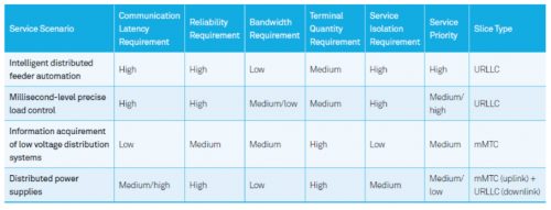 Table showing service scenarios with requirements. Rows: Intelligent distributed feeder automation, Millisecond-level precise load control, Information acquirement of low voltage distribution systems, Distributed power supplies. Columns: Latency, Reliability, Bandwidth, Quantity, Isolation, Priority, Slice Type.