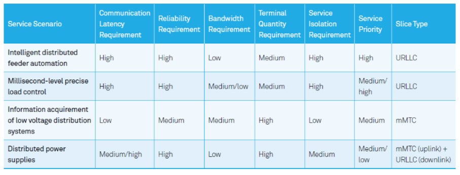 Smart Grid 5G Network Slicing - Networks