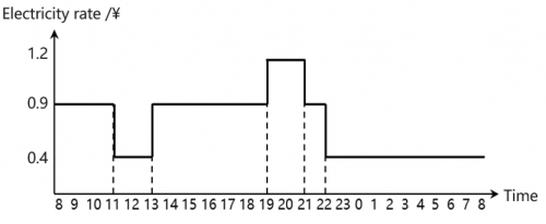 Graph showing electricity rates over time. The y-axis represents the rate in ¥ and the x-axis shows time from 8 to 8. Rates are: 0.4 from 8-11, 0.9 from 11-17, 1.2 from 17-20, 0.9 from 20-22, and 0.4 from 22-8. The bars indicate the different rates at specific times.