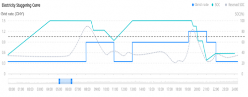 Graph showing electricity staggering curve: a blue line for grid rate (CNY) with peaks around 03:00 and 19:00, and a teal line for SOC (%) peaking near 80% at 18:00. The x-axis represents time from 00:00 to 23:00, and the y-axis covers grid rate and SOC percentages.
