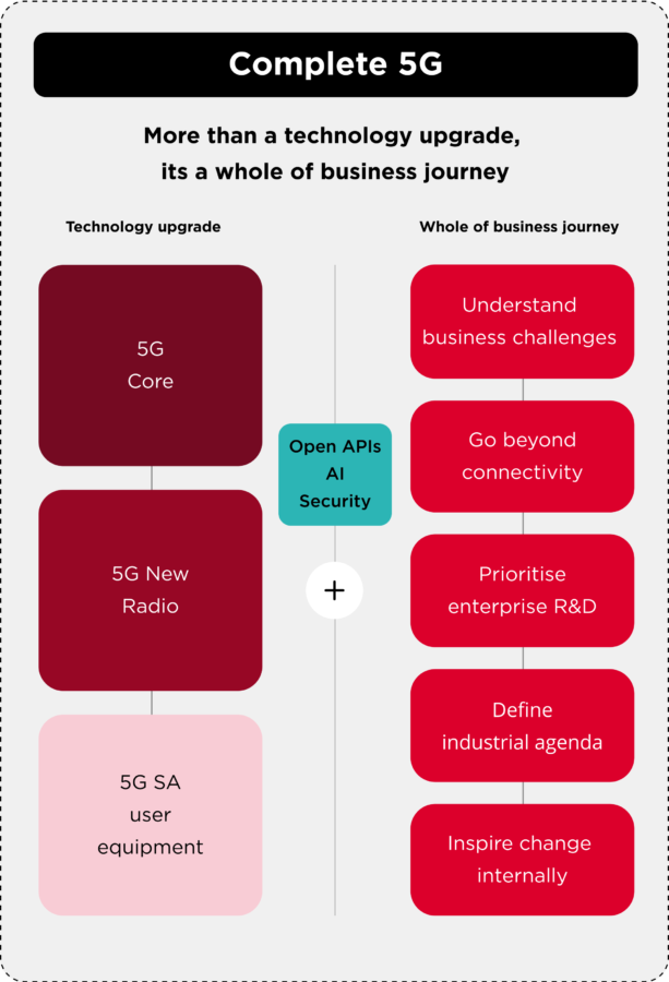 A diagram titled "Complete 5G" describes the dual aspects of 5G as a technology and business journey. On the left, it lists 5G Core, 5G New Radio, and 5G SA user equipment. On the right, it highlights business strategies like understanding challenges and inspiring change internally.