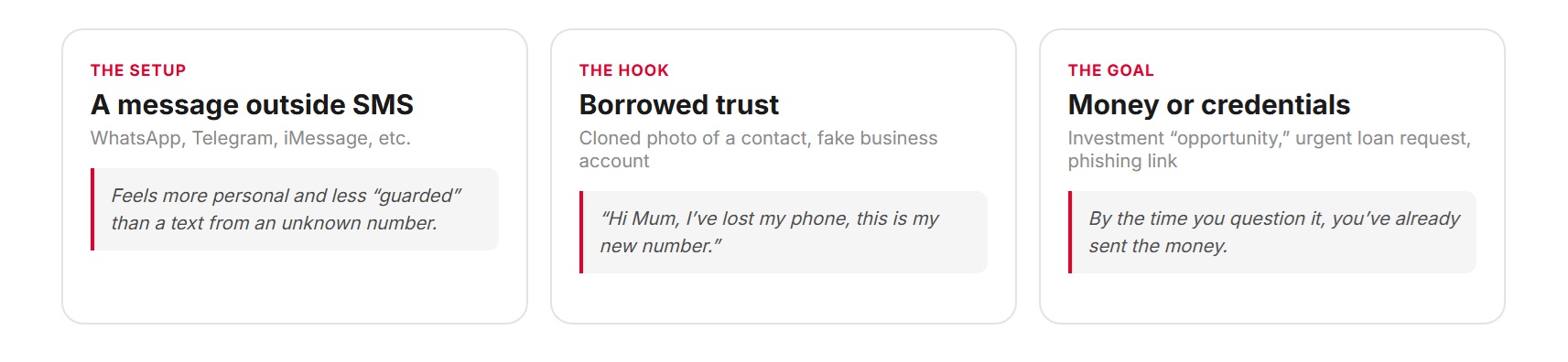 Three boxes explain scam techniques: “A message outside SMS” uses a known app; “Borrowed trust” uses a cloned contact photo; “Money or credentials” tricks into sending money with urgency. Each box has example text and a brief description. White background, red accents.