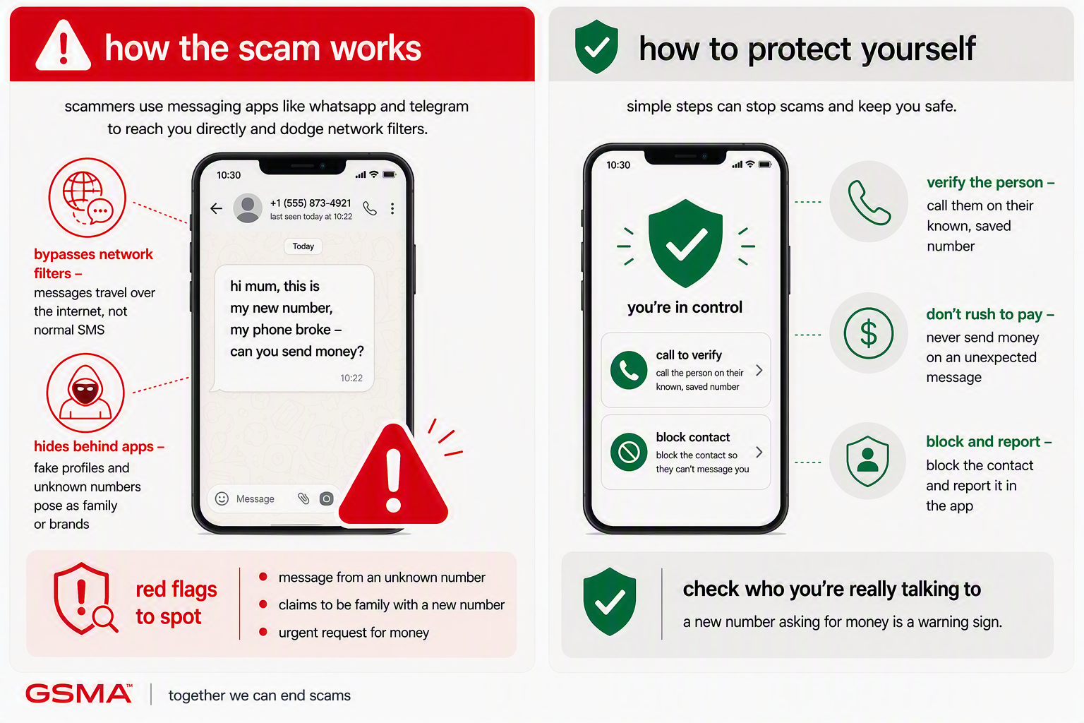Infographic showing how messaging scams work (left) and protection tips (right), with phone screens, red scam warnings, green safety checks, and icons. Tips include phoning the number, not rushing to pay, blocking/reporting, and checking for scam warnings.