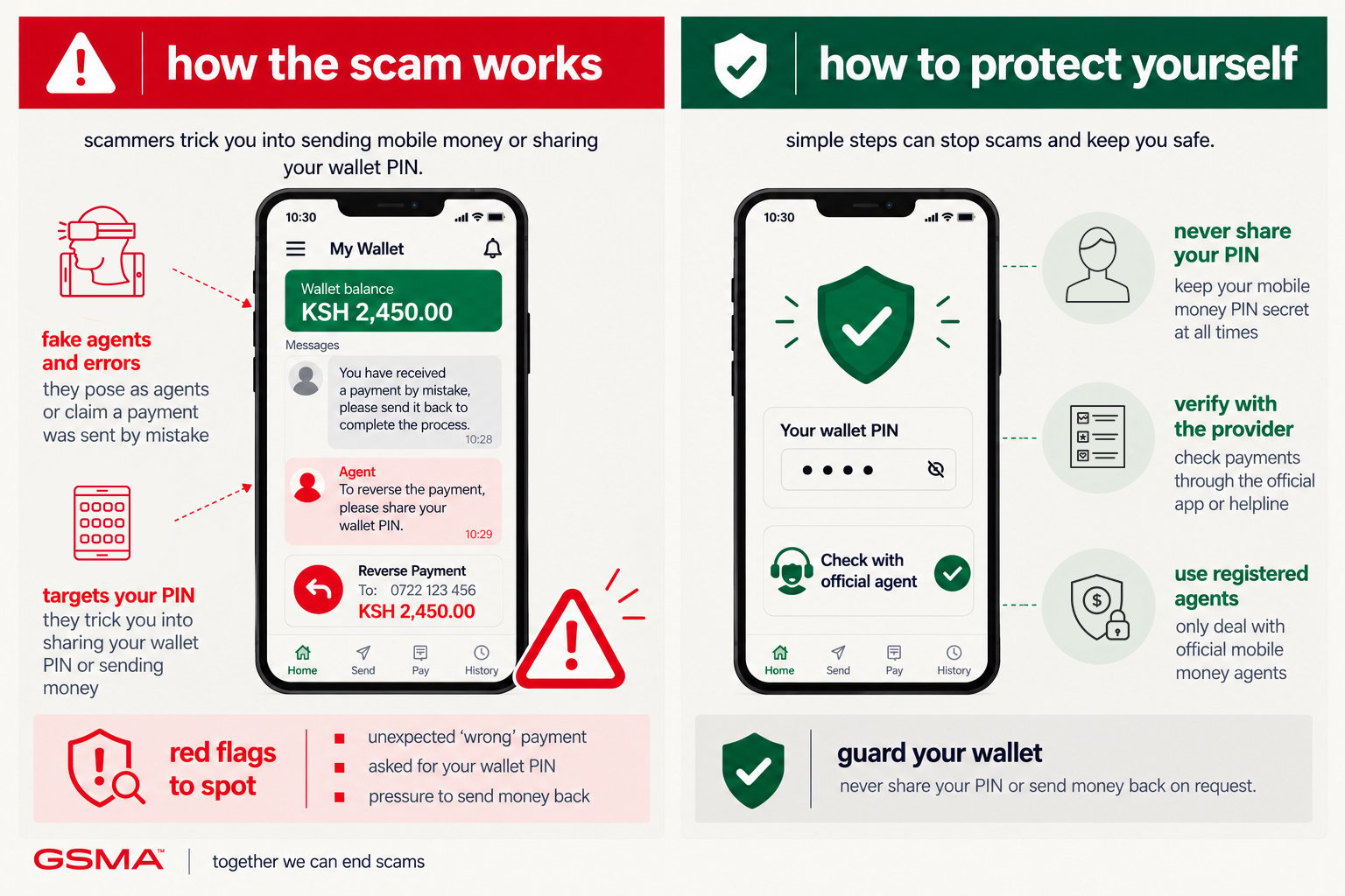 An infographic explains mobile money scams, featuring a central mobile phone screen showing a fake “wrong payment” message on the left and security tips like “never share your PIN” on the right. Below, three red flag indicators are listed, whilst the bottom highlights protecting your wallet.