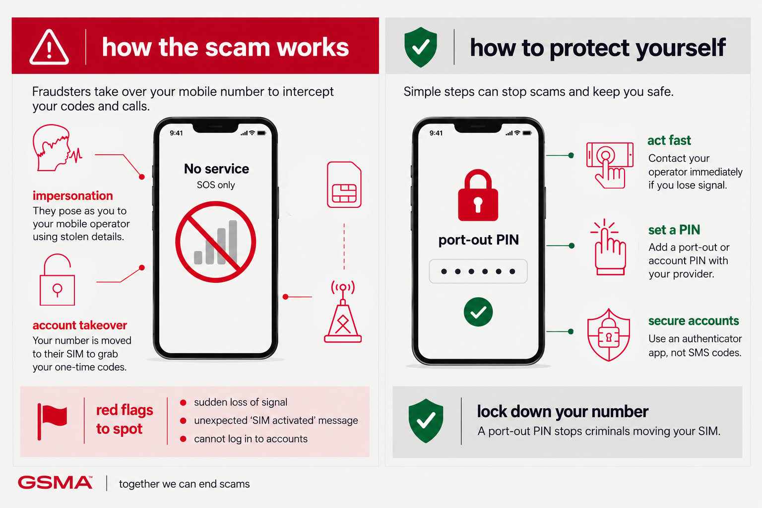 Infographic with two sections: left explains how fraudsters use SIM Swap fraud to intercept mobile codes through impersonation, with icons and red warning signs; right offers protection tips—act fast, set a PIN, and lock down your number.