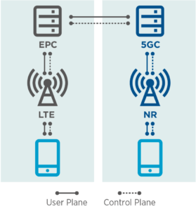 Diagram comparing 4G and 5G networks, highlighting 5G security. Left side shows "EPC" linking to "LTE" and a smartphone, indicating user and control planes. Right side features "5GC" connected to "NR" and a smartphone. Dotted lines denote the control plane; solid lines depict the user plane.