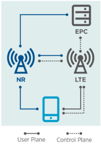 A diagram illustrating the network structure highlights 5G security elements. The top right features "EPC" with gray connections. At the center are LTE and NR cell towers—LTE in gray, NR in blue—with dashed and solid lines. Below, a smartphone icon connects via a blue line labeled "User Plane" and a gray line labeled "Control Plane.