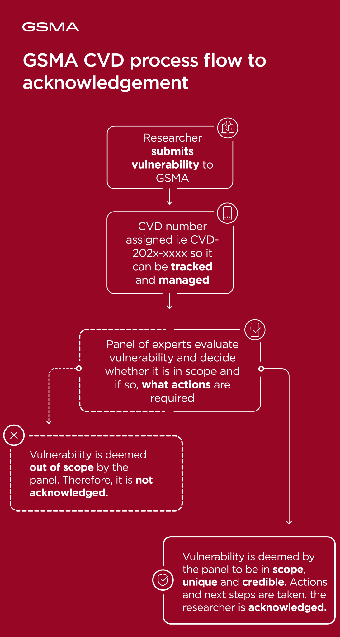 Gsma Coordinated Vulnerability Disclosure Programme Gsma Coordinated Vulnerability Disclosure Programme