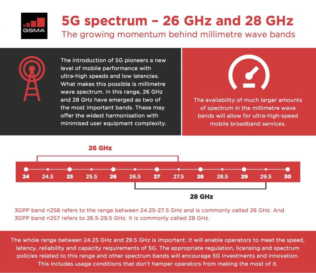26 GHz and 28 GHz are both needed for 5G image