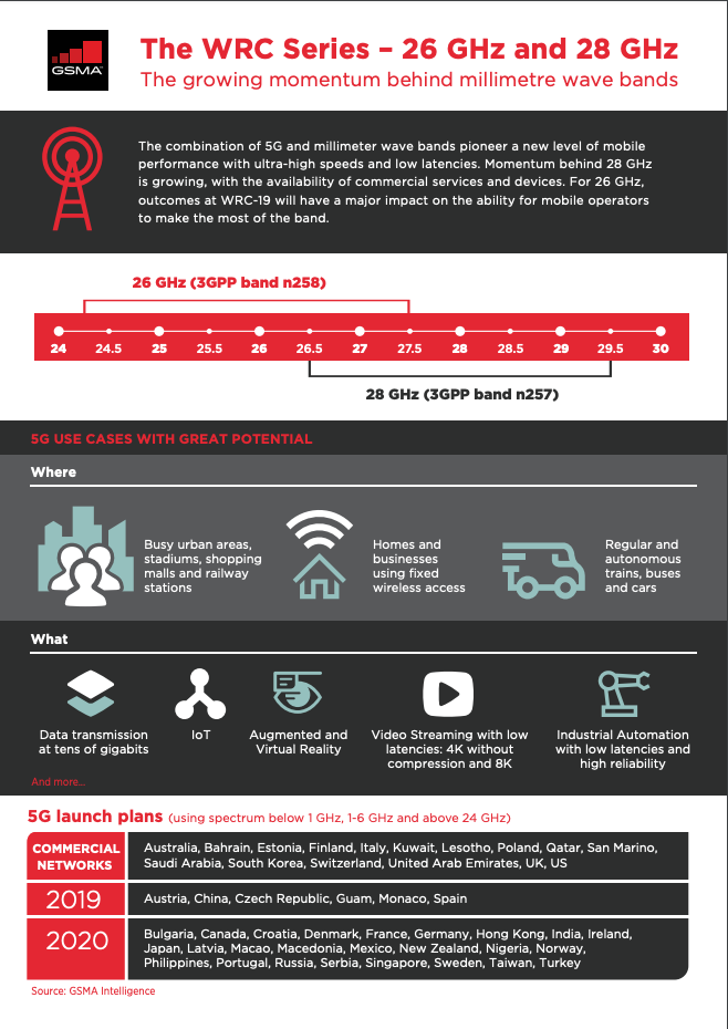 26 GHz and 28 GHz are both needed for 5G image