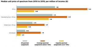 Spectrum pricing in Africa