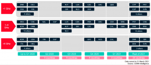 Spectrum assignments in 2021