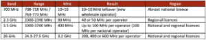 The Brazil multi-band auction at a glance