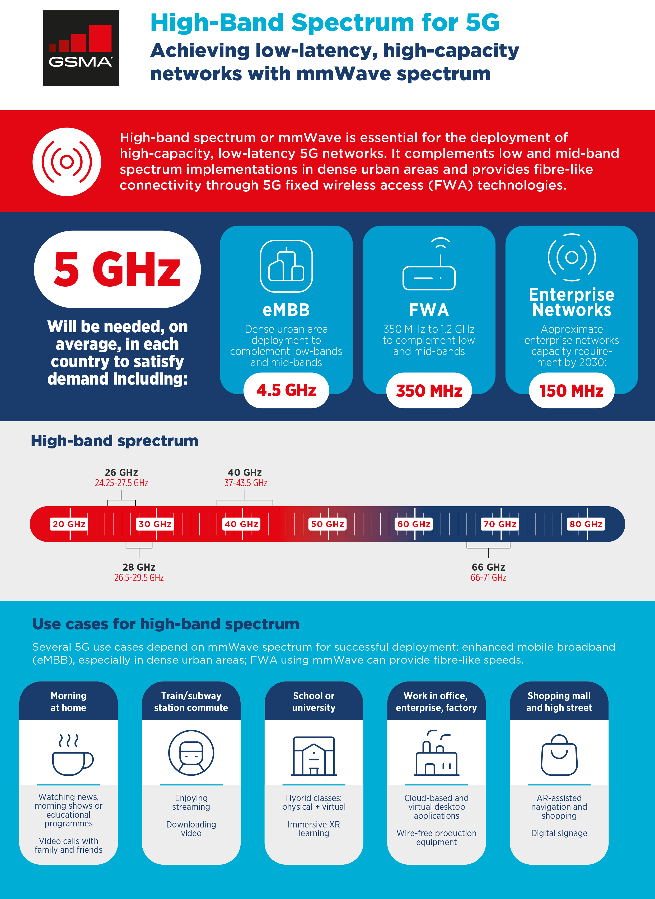 Vision 2030: mmWave Spectrum Needs - Infographic