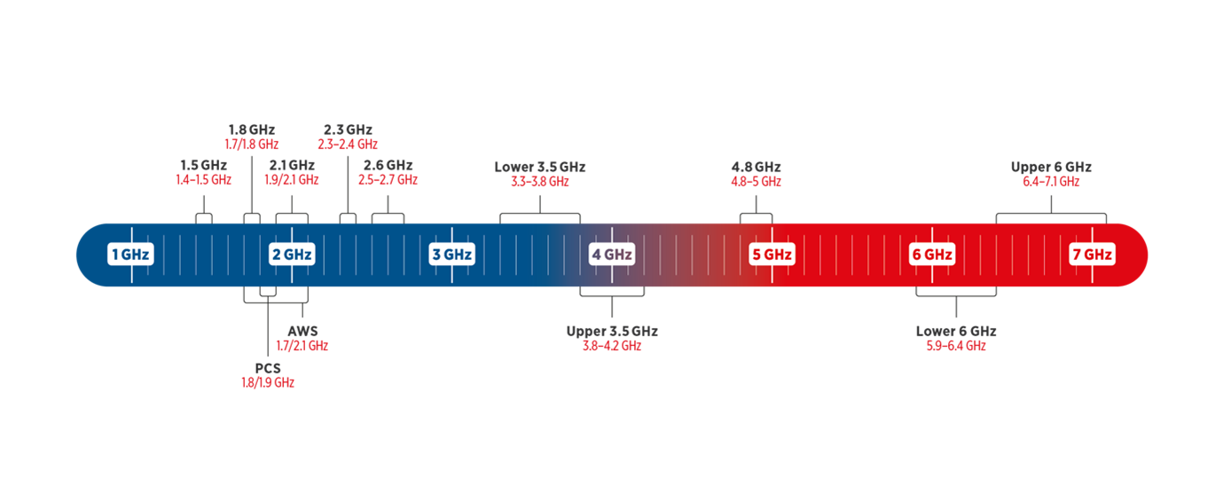 GSMA  The Maths of Mid-Band Spectrum - Spectrum