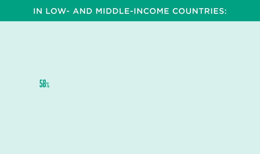 A teal header reads "IN LOW- AND MIDDLE-INCOME COUNTRIES:" against a pale teal background. Below, large teal text at left states “58%,” highlighting a statistic without further context or additional visuals present.