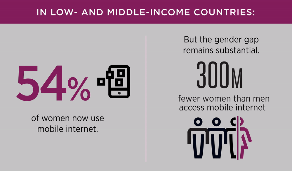Infographic on mobile internet use: Left side shows “54% of women now use mobile internet” with an icon of a smartphone. Right side says “300M fewer women than men access mobile internet,” with icons of three people and one shaded in a different color.